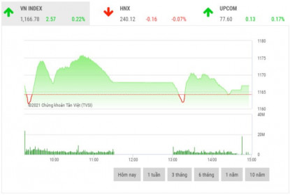 Chứng khoán chiều 22/1: Cổ phiếu trụ cột phân hóa