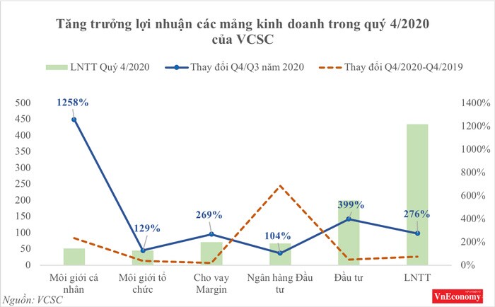VCSC lãi 950 tỷ đồng, vượt 73% kế hoạch năm 2020