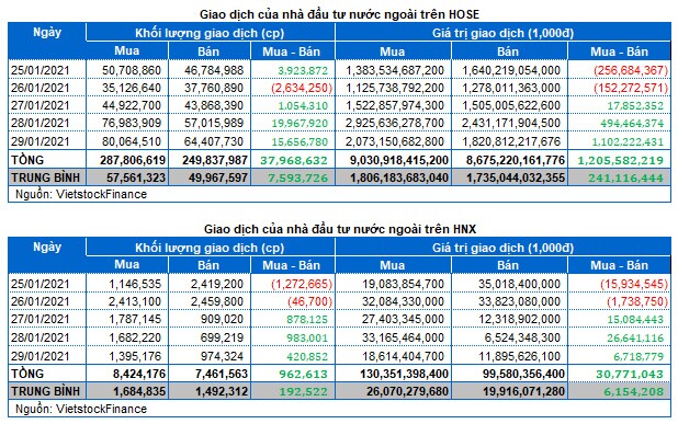 Chứng khoán Tuần 25-29/01/2021: Kết thúc tuần trên mốc 1,000 điểm