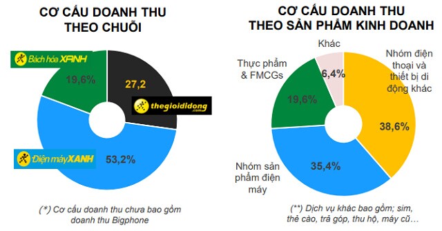 MWG lãi ròng trên 3.9 ngàn tỷ đồng trong năm 2020