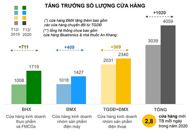 MWG lãi ròng trên 3.9 ngàn tỷ đồng trong năm 2020