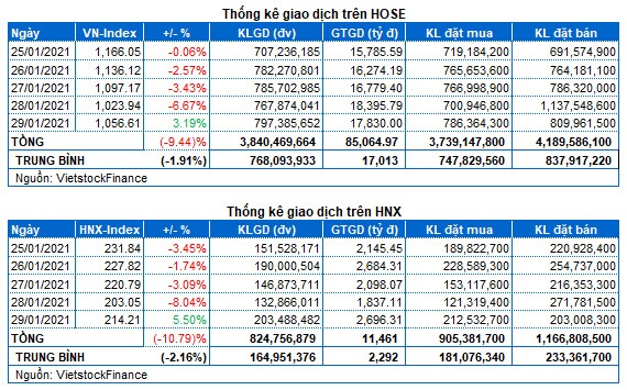 Chứng khoán Tuần 25-29/01/2021: Kết thúc tuần trên mốc 1,000 điểm
