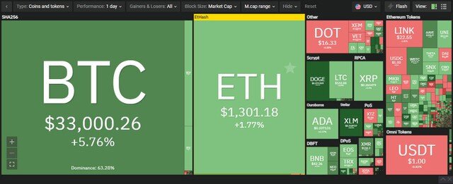 Giá Bitcoin hôm nay ngày 29/1: Bitcoin hồi phục trở lại trên mốc 33.000 USD, tuy nhiên đồng Dogecoin tăng trưởng hơn 500% mới là tâm điểm của sự chú ý