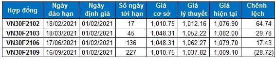 Chứng khoán phái sinh Tuần 01-05/02/2021: Sự lạc quan đang trở lại
