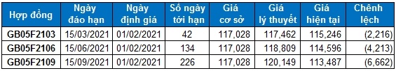 Chứng khoán phái sinh Tuần 01-05/02/2021: Sự lạc quan đang trở lại
