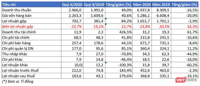 Bứt tốc ấn tượng trong quý 4, Lộc Trời lãi ròng 369 tỉ đồng năm 2020