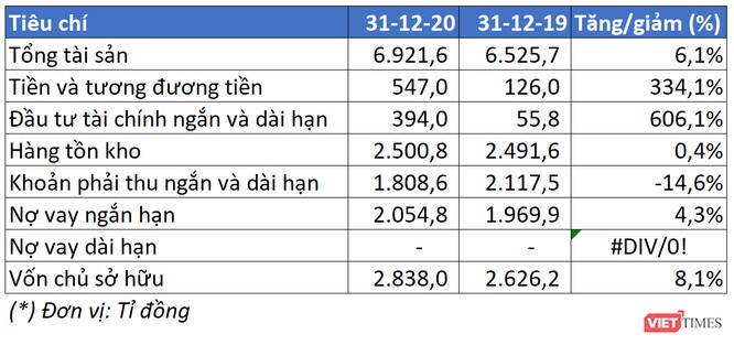 Bứt tốc ấn tượng trong quý 4, Lộc Trời lãi ròng 369 tỉ đồng năm 2020