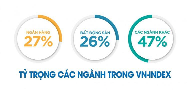 Cổ phiếu bất động sản nằm phần rủi ro hay phía kỳ vọng của thị trường chứng khoán?