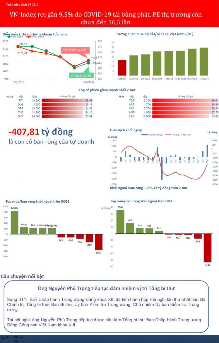 VN-Index rơi gần 9,5%, PE thị trường còn chưa đến 16,5 lần