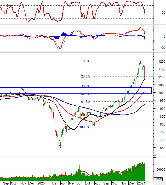 Vietstock Weekly 01-05/02/2021: VN-Index liệu đã tạo đáy?