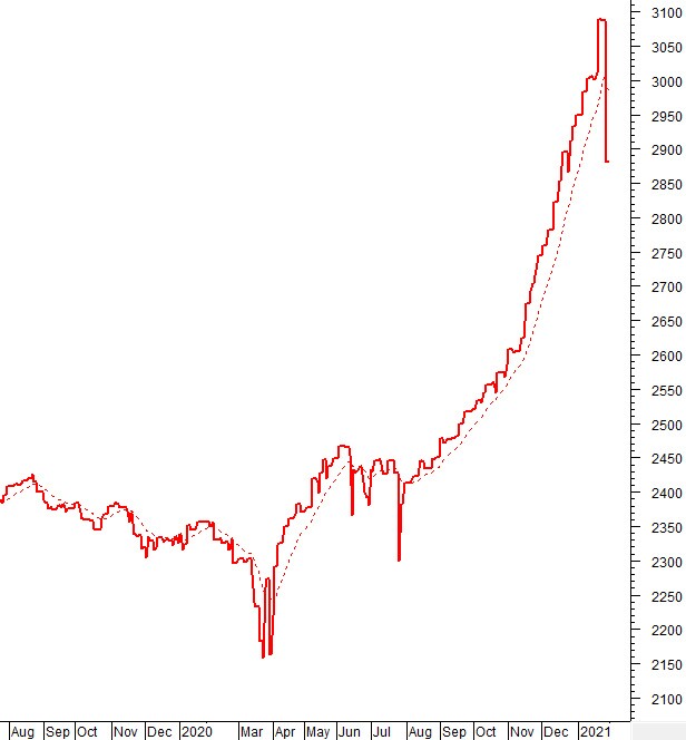 Vietstock Weekly 01-05/02/2021: VN-Index liệu đã tạo đáy?