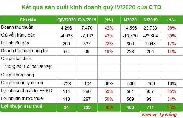 Hậu "thay máu" Coteccons: Doanh thu và lợi nhuận sụt giảm mạnh, không hoàn thành kế hoạch năm 2020