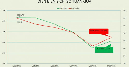 VN-Index rơi gần 9,5%, PE thị trường còn chưa đến 16,5 lần