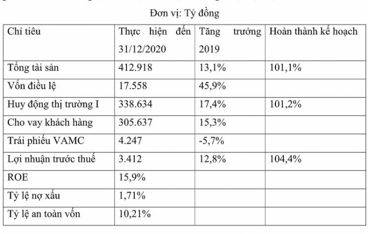 SHB đạt 3.412 tỷ đồng lợi nhuận trước thuế, mục tiêu “sạch” nợ xấu VAMC trong vòng 2 năm tới