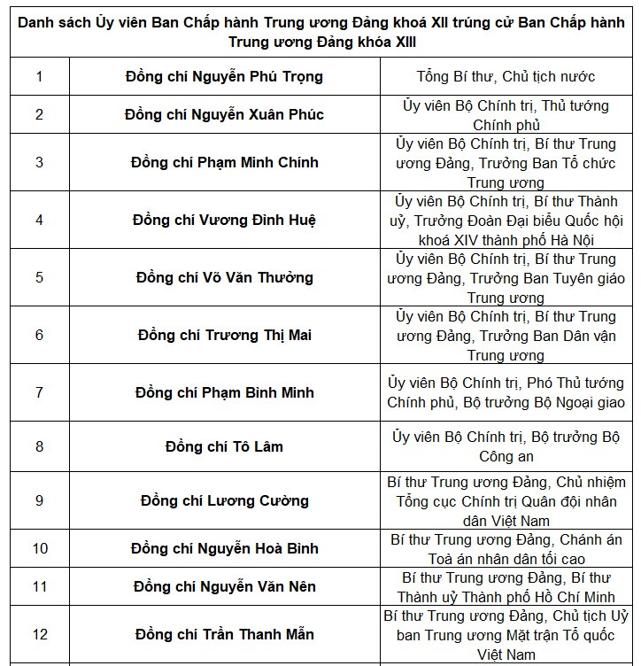 Tổng bí thư Nguyễn Phú Trọng tái đắc cử Trung ương khóa mới