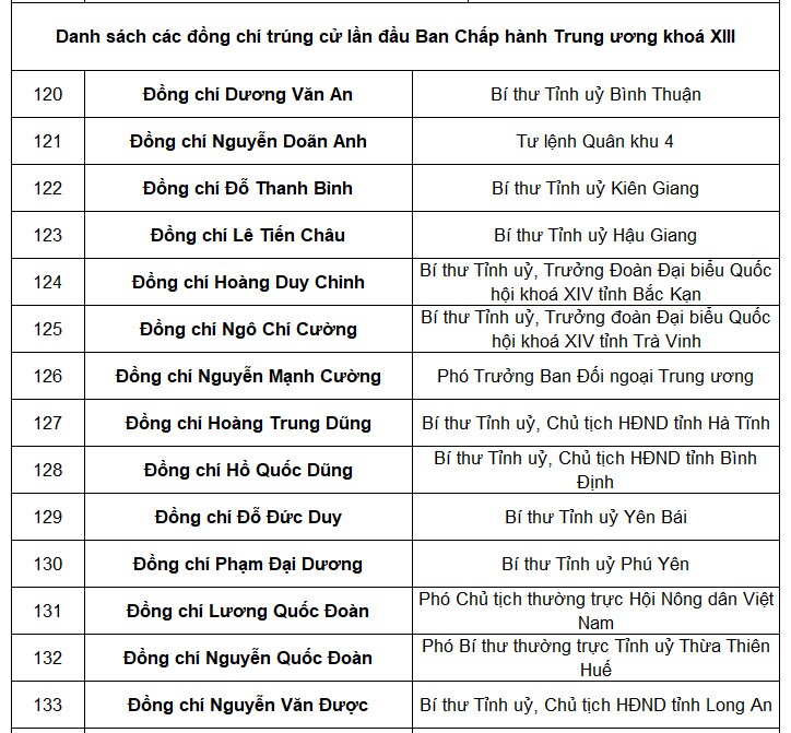 Tổng bí thư Nguyễn Phú Trọng tái đắc cử Trung ương khóa mới