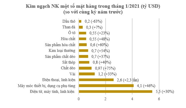 Xuất khẩu nhiều mặt hàng tăng vọt trong tháng cận Tết