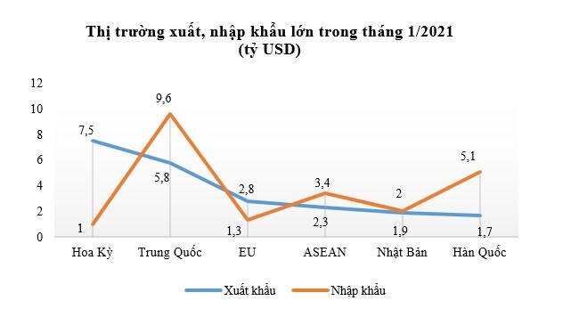 Xuất khẩu nhiều mặt hàng tăng vọt trong tháng cận Tết