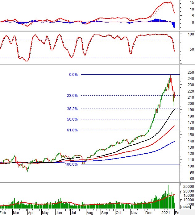 Phân tích kỹ thuật phiên chiều 01/02: VN-Index test lại vùng 1,070-1,090 điểm
