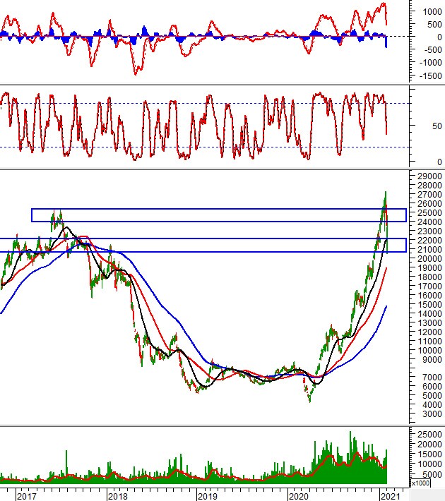 Phân tích kỹ thuật phiên chiều 01/02: VN-Index test lại vùng 1,070-1,090 điểm