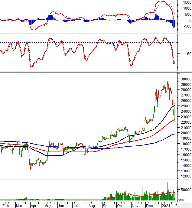 Phân tích kỹ thuật phiên chiều 01/02: VN-Index test lại vùng 1,070-1,090 điểm