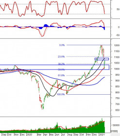 Phân tích kỹ thuật phiên chiều 01/02: VN-Index test lại vùng 1,070-1,090 điểm