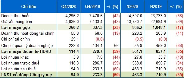 Coteccons báo lãi ròng 463 tỷ đồng trong năm 2020
