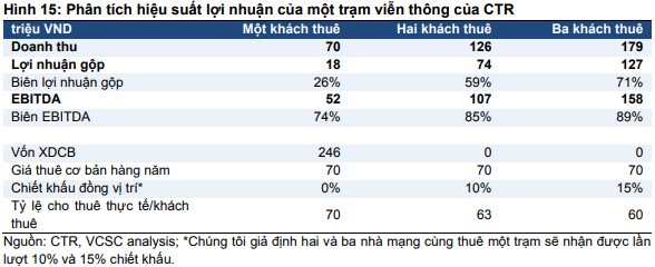 Có nên mua CTR, PTB, GTN?
