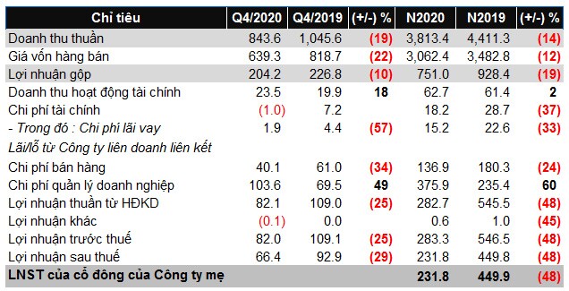 MSH: Lãi ròng 2020 giảm 48%, dự phòng phải thu đối tác phá sản 154 tỷ đồng