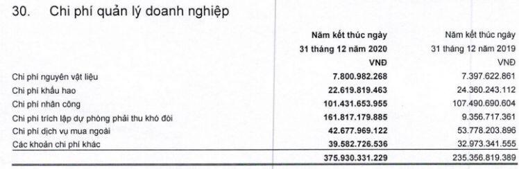 MSH: Lãi ròng 2020 giảm 48%, dự phòng phải thu đối tác phá sản 154 tỷ đồng