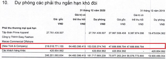 MSH: Lãi ròng 2020 giảm 48%, dự phòng phải thu đối tác phá sản 154 tỷ đồng