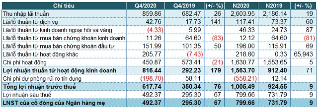 Nam A Bank: Lãi trước thuế năm 2020 hơn 1,005 tỷ đồng, nợ xấu giảm 44%
