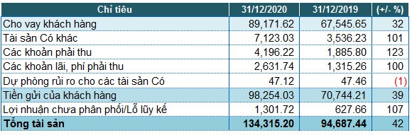 Nam A Bank: Lãi trước thuế năm 2020 hơn 1,005 tỷ đồng, nợ xấu giảm 44%