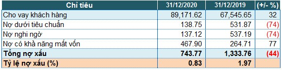 Nam A Bank: Lãi trước thuế năm 2020 hơn 1,005 tỷ đồng, nợ xấu giảm 44%