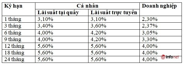 Lãi suất tiền gửi ngân hàng BIDV hiện nay cao nhất bao nhiêu?