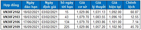 Chứng khoán phái sinh 03/02/2021: Phe Long áp đảo trở lại