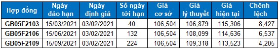 Chứng khoán phái sinh 03/02/2021: Phe Long áp đảo trở lại