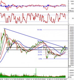 Phân tích kỹ thuật phiên chiều 02/02: VN-Index phục hồi sau khi về test vùng 990-1,030 điểm