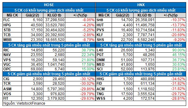 Vietstock Daily 03/02: Tín hiệu tích cực từ khối ngoại