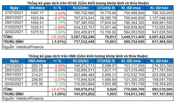 Vietstock Daily 03/02: Tín hiệu tích cực từ khối ngoại