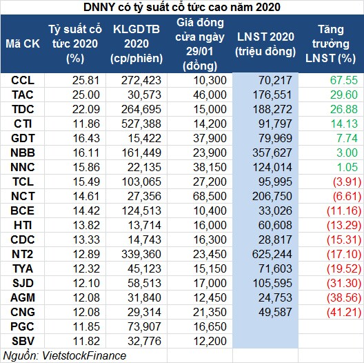 Đầu tư cổ phiếu tỷ suất cổ tức cao (kỳ 3): Thêm một số tiêu chí lọc cổ phiếu