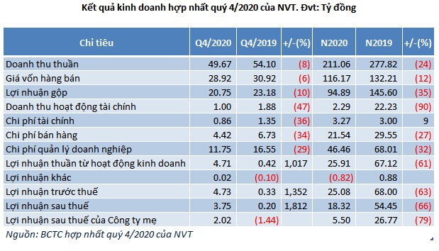Belton Investment muốn bán hết cổ phiếu NVT