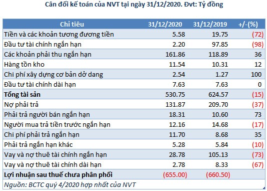Belton Investment muốn bán hết cổ phiếu NVT