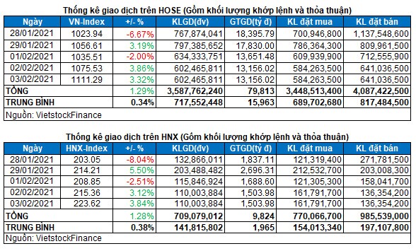 Vietstock Daily 04/02: Giữ vững đà tăng?
