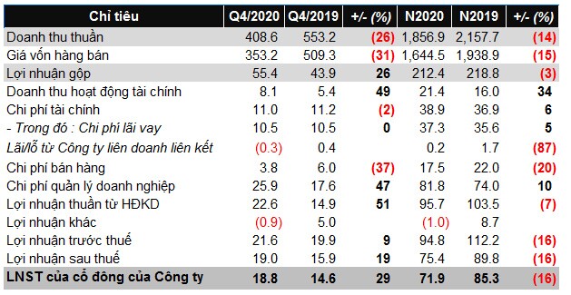 Tổng Công ty Việt Thắng báo lãi ròng 2020 gần 72 tỷ đồng, giảm 16%