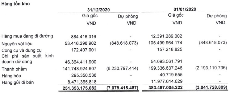 Tổng Công ty Việt Thắng báo lãi ròng 2020 gần 72 tỷ đồng, giảm 16%