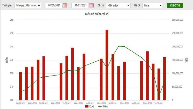 Thị trường cổ phiếu niêm yết HNX tháng Một: Giá trị vốn hóa thị trường tăng 18,8%