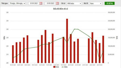 Giá trị giao dịch cổ phiếu trên HNX trong tháng 1 tăng hơn 73%