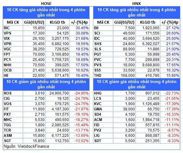Top cổ phiếu đáng chú ý đầu phiên 04/02