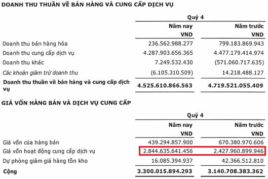 Thu không đủ chi, VGI lặp lại cảnh thua lỗ ngàn tỷ trong quý 4